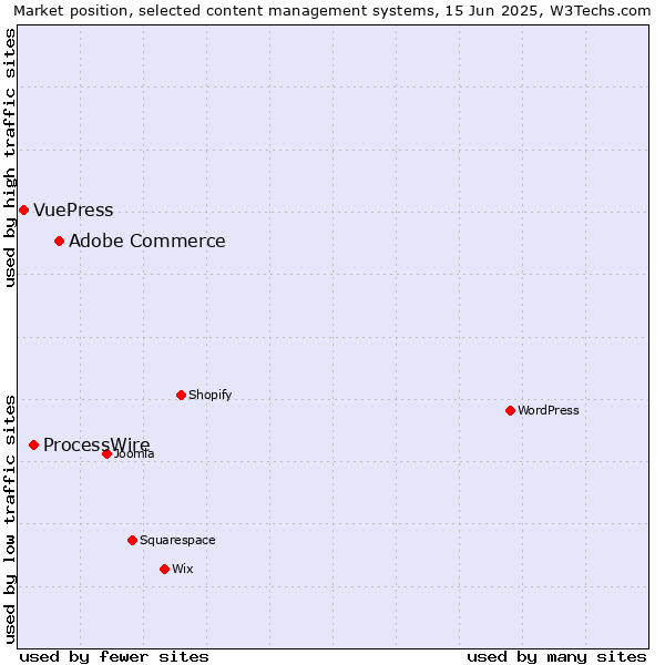 Market position of Adobe Commerce vs. ProcessWire vs. VuePress
