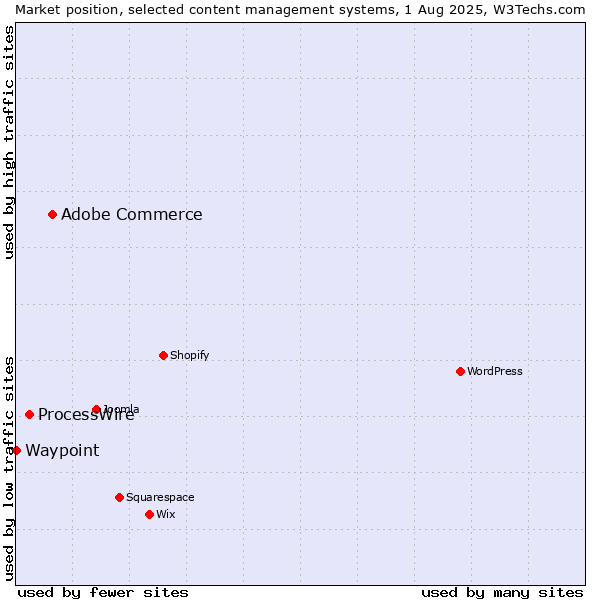 Market position of Adobe Commerce vs. ProcessWire vs. Waypoint