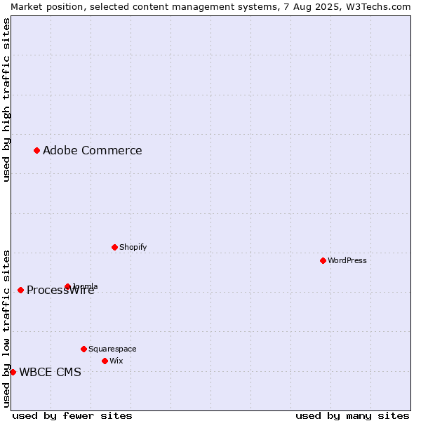 Market position of Adobe Commerce vs. ProcessWire vs. WBCE CMS