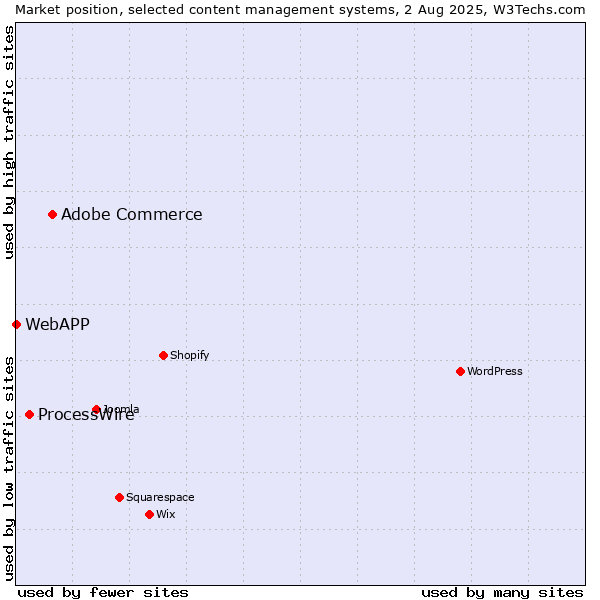 Market position of Adobe Commerce vs. ProcessWire vs. WebAPP