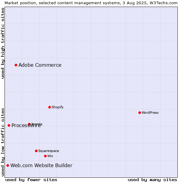 Market position of Adobe Commerce vs. ProcessWire vs. Web.com Website Builder