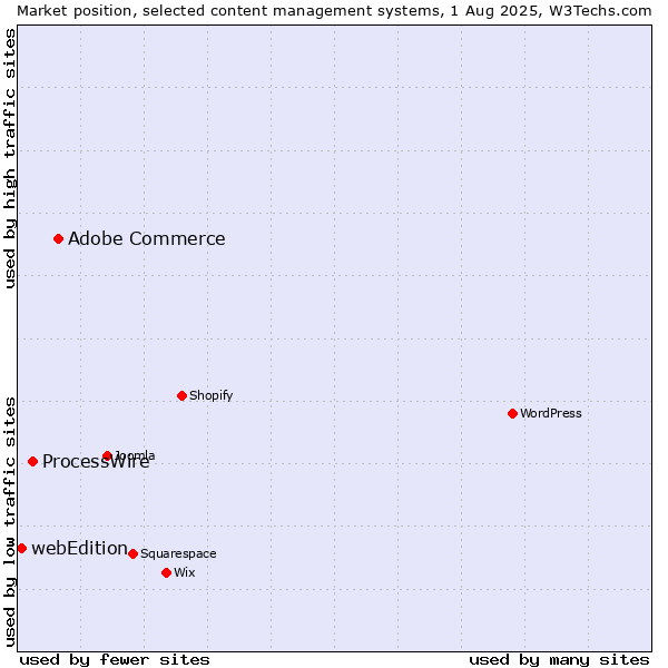 Market position of Adobe Commerce vs. ProcessWire vs. webEdition