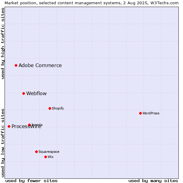 Market position of Webflow vs. Adobe Commerce vs. ProcessWire