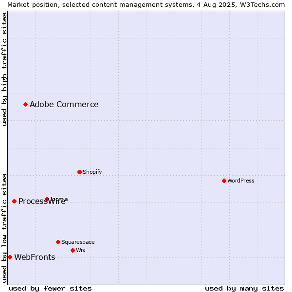 Market position of Adobe Commerce vs. ProcessWire vs. WebFronts