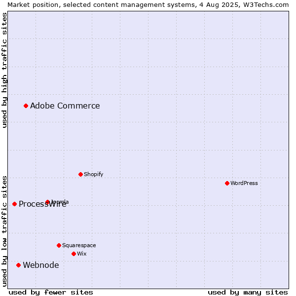 Market position of Adobe Commerce vs. Webnode vs. ProcessWire
