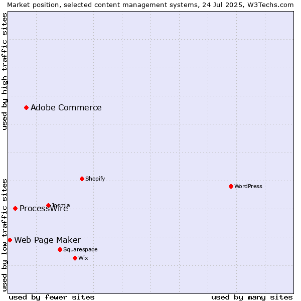 Market position of Adobe Commerce vs. ProcessWire vs. Web Page Maker