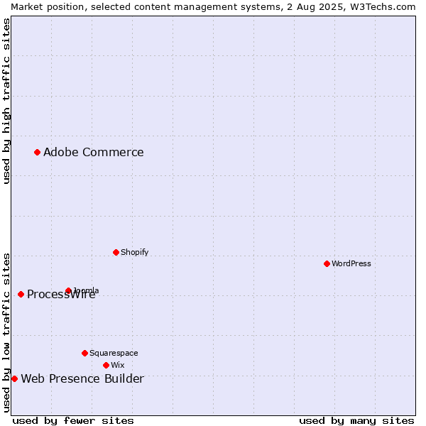 Market position of Adobe Commerce vs. ProcessWire vs. Web Presence Builder