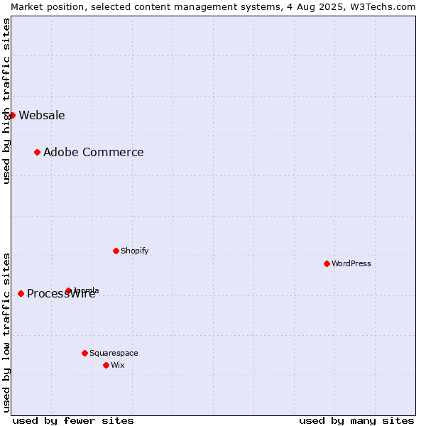Market position of Adobe Commerce vs. ProcessWire vs. Websale