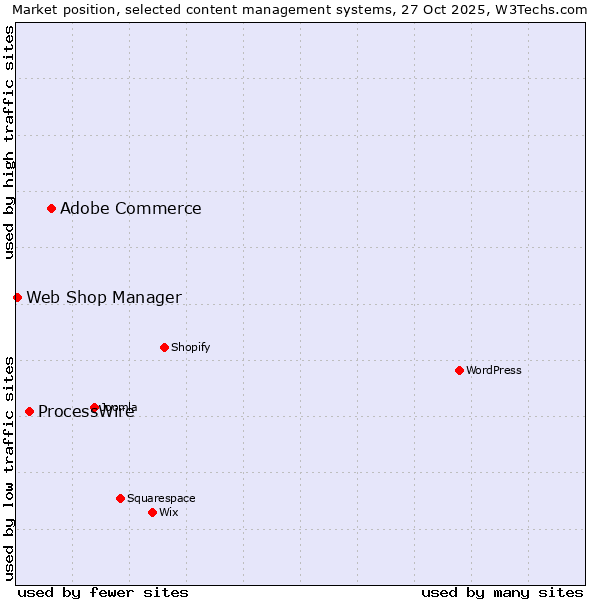 Market position of Adobe Commerce vs. ProcessWire vs. Web Shop Manager