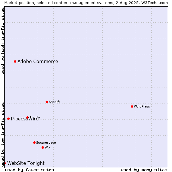 Market position of Adobe Commerce vs. ProcessWire vs. WebSite Tonight