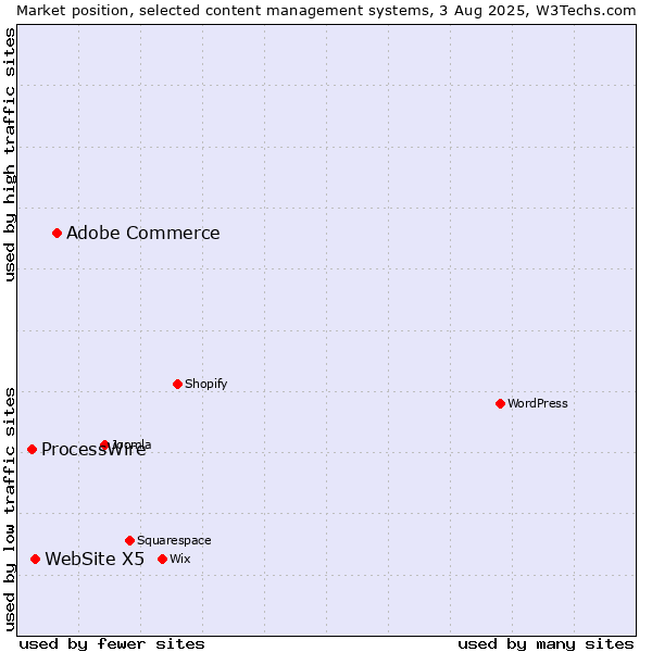 Market position of Adobe Commerce vs. WebSite X5 vs. ProcessWire