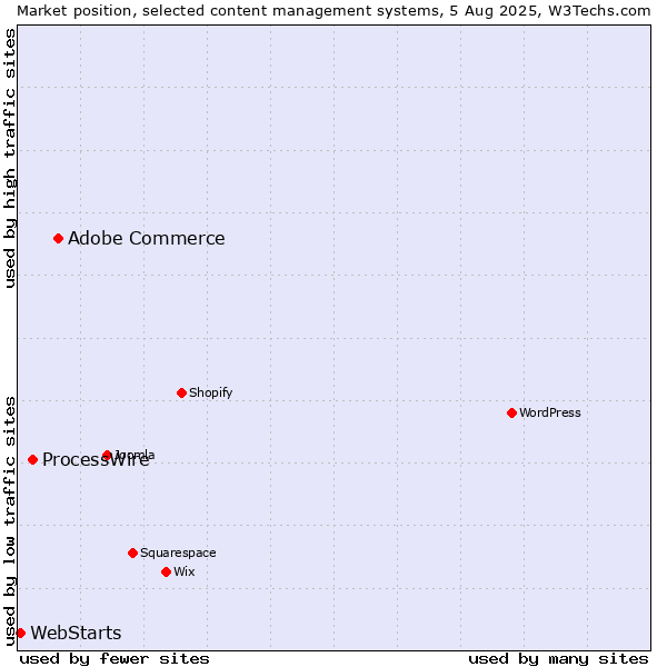 Market position of Adobe Commerce vs. ProcessWire vs. WebStarts
