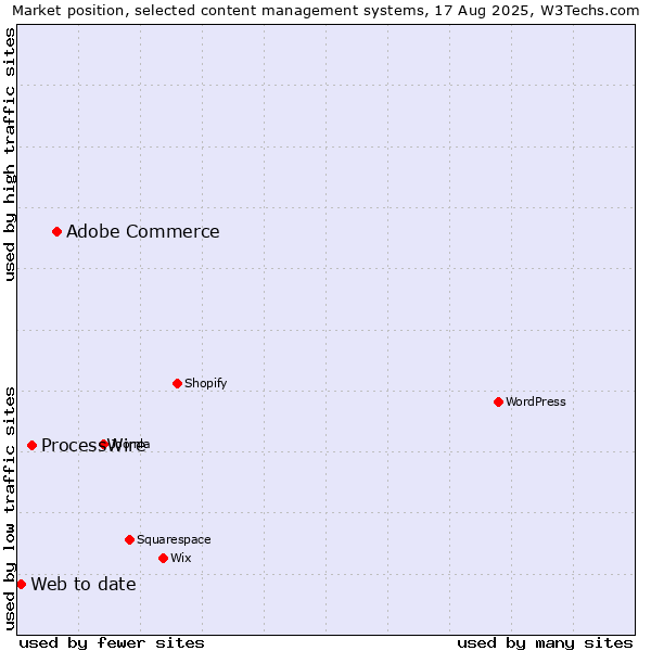 Market position of Adobe Commerce vs. ProcessWire vs. Web to date