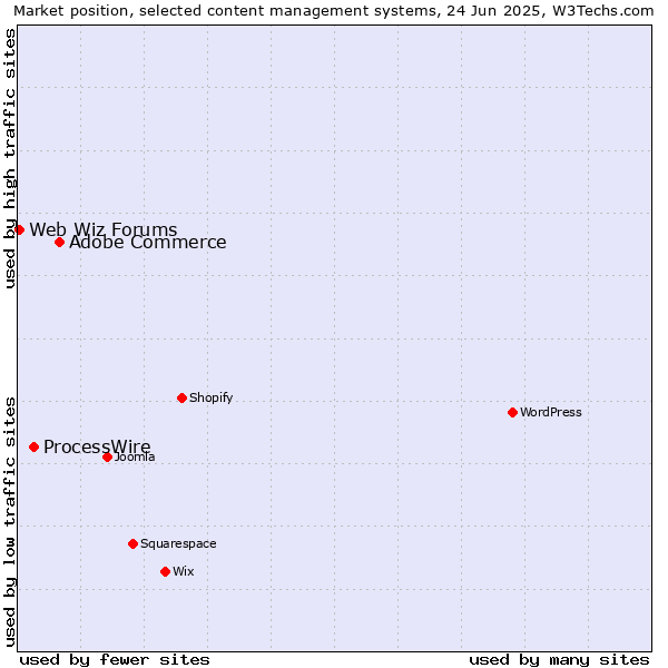 Market position of Adobe Commerce vs. ProcessWire vs. Web Wiz Forums