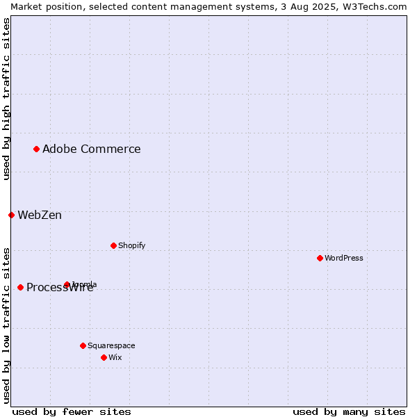 Market position of Adobe Commerce vs. ProcessWire vs. WebZen