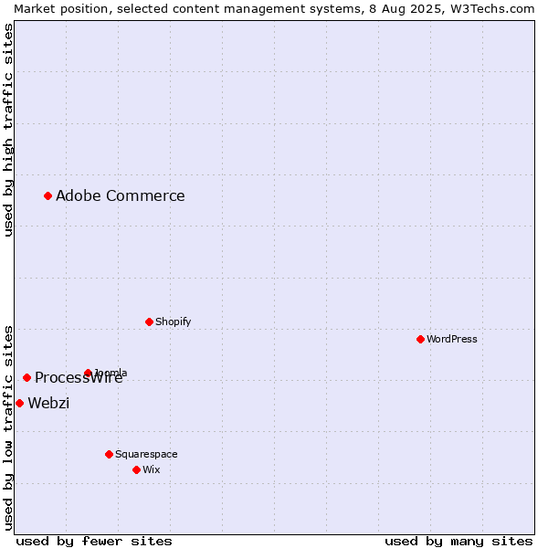 Market position of Adobe Commerce vs. ProcessWire vs. Webzi