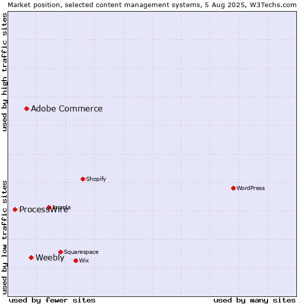 Market position of Weebly vs. Adobe Commerce vs. ProcessWire