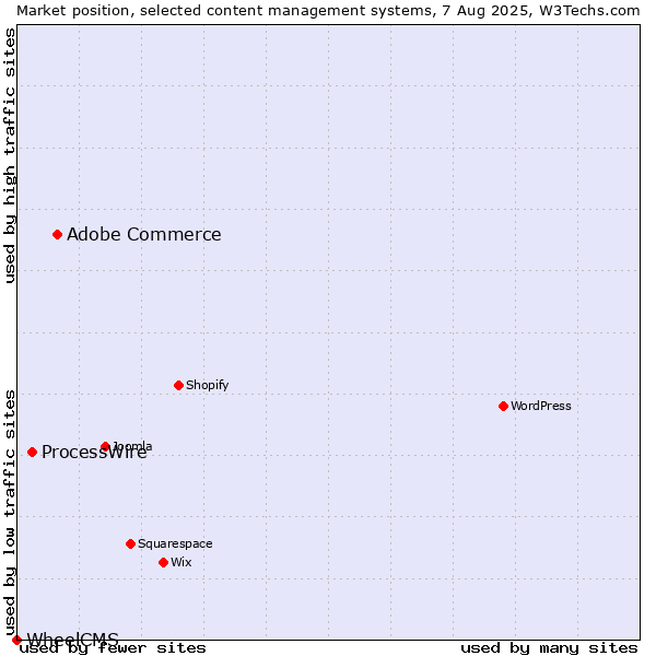 Market position of Adobe Commerce vs. ProcessWire vs. WheelCMS