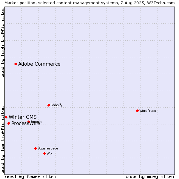 Market position of Adobe Commerce vs. ProcessWire vs. Winter CMS