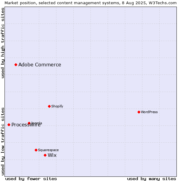 Market position of Wix vs. Adobe Commerce vs. ProcessWire