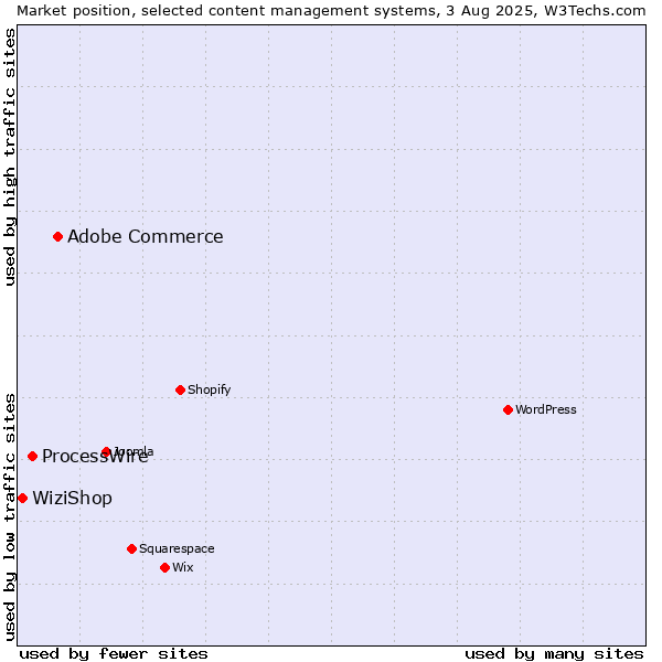 Market position of Adobe Commerce vs. ProcessWire vs. WiziShop