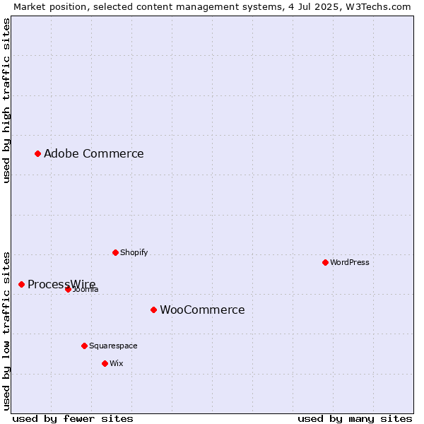 Market position of WooCommerce vs. Adobe Commerce vs. ProcessWire
