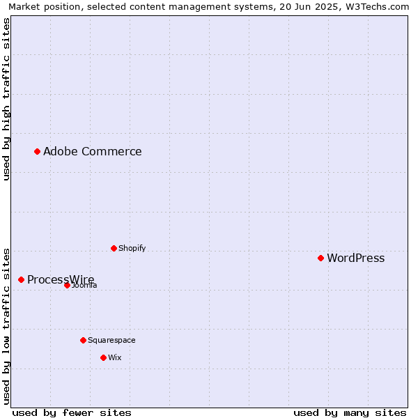 Market position of WordPress vs. Adobe Commerce vs. ProcessWire