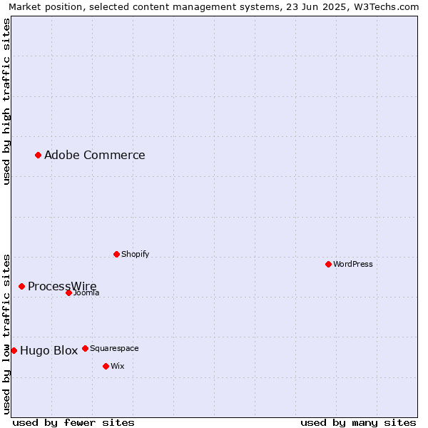 Market position of Adobe Commerce vs. ProcessWire vs. Hugo Blox