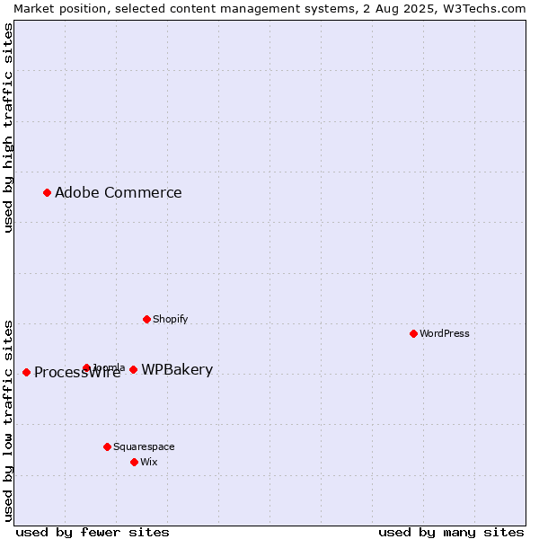 Market position of WPBakery vs. Adobe Commerce vs. ProcessWire