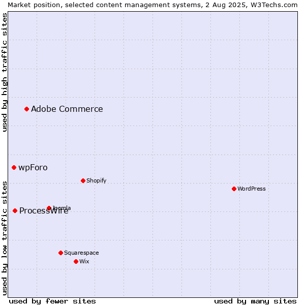 Market position of Adobe Commerce vs. ProcessWire vs. wpForo
