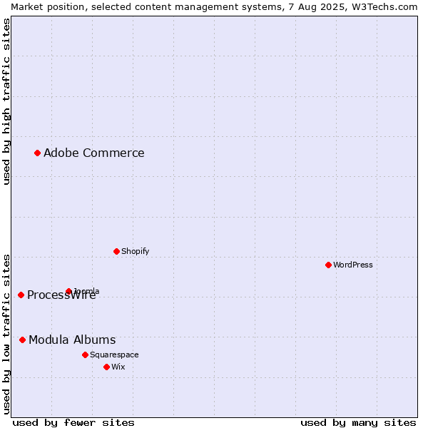 Market position of Adobe Commerce vs. Modula Albums vs. ProcessWire