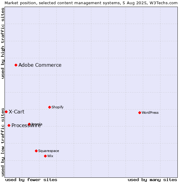 Market position of Adobe Commerce vs. ProcessWire vs. X-Cart