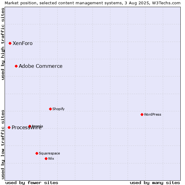 Market position of Adobe Commerce vs. XenForo vs. ProcessWire