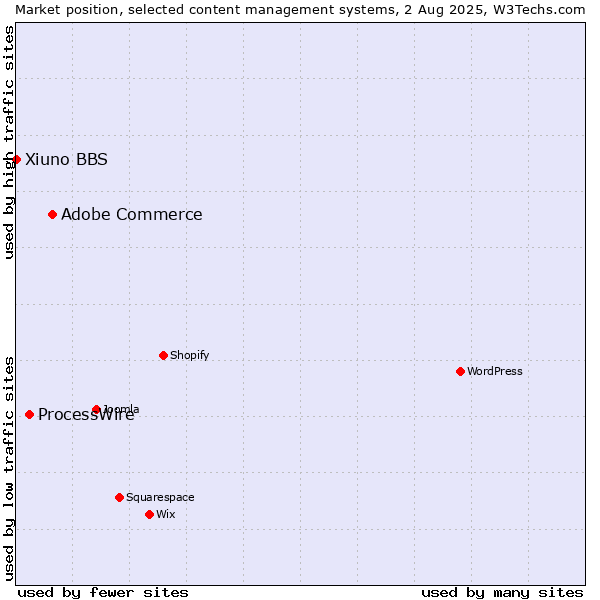 Market position of Adobe Commerce vs. ProcessWire vs. Xiuno BBS