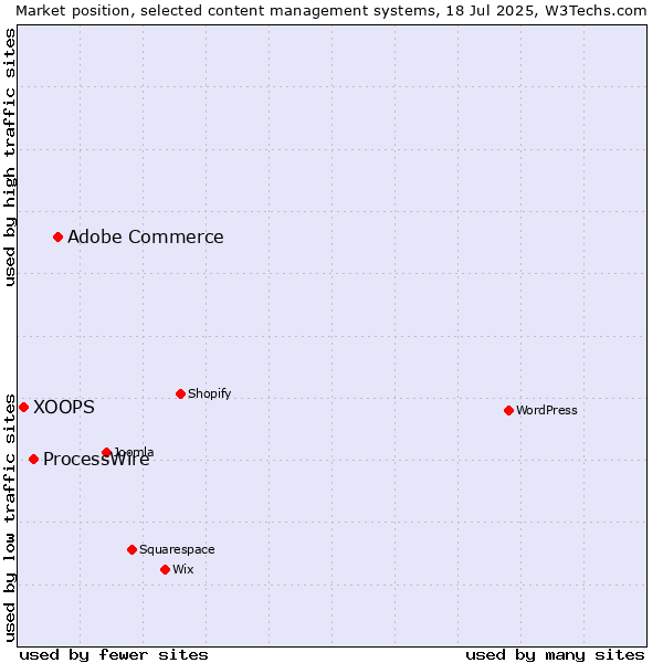 Market position of Adobe Commerce vs. ProcessWire vs. XOOPS
