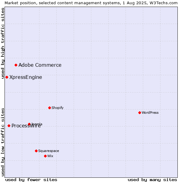 Market position of Adobe Commerce vs. ProcessWire vs. XpressEngine