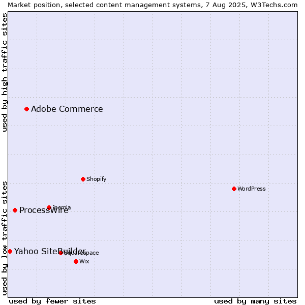 Market position of Adobe Commerce vs. ProcessWire vs. Yahoo SiteBuilder