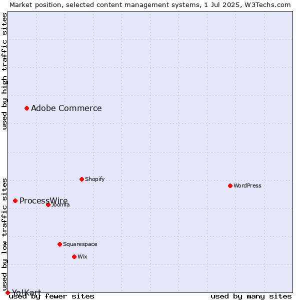 Market position of Adobe Commerce vs. ProcessWire vs. Yo!Kart