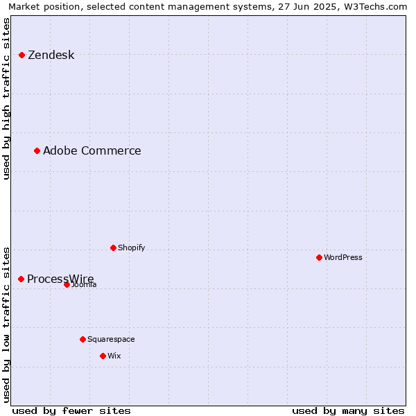 Market position of Adobe Commerce vs. Zendesk vs. ProcessWire