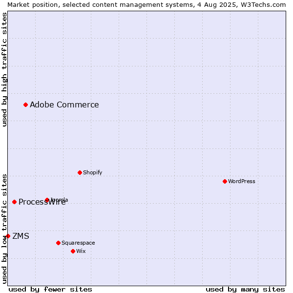 Market position of Adobe Commerce vs. ProcessWire vs. ZMS
