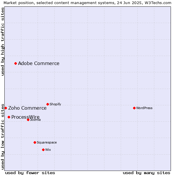 Market position of Adobe Commerce vs. ProcessWire vs. Zoho Commerce
