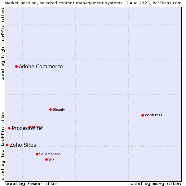 Market position of Adobe Commerce vs. ProcessWire vs. Zoho Sites