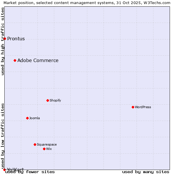 Market position of Adobe Commerce vs. Prontus vs. Yo!Kart