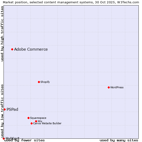 Market position of Adobe Commerce vs. PSPad vs. Yo!Kart