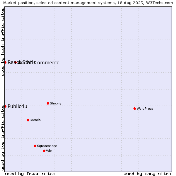 Market position of Adobe Commerce vs. Public4u vs. React Static