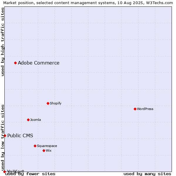 Market position of Adobe Commerce vs. Public CMS vs. Yo!Kart