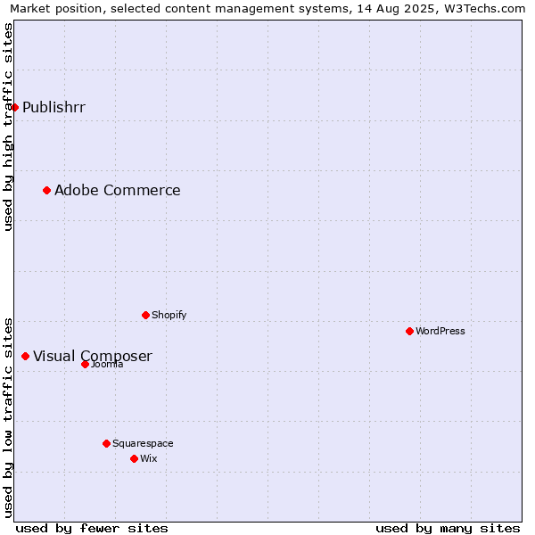 Market position of Adobe Commerce vs. Visual Composer vs. Publishrr
