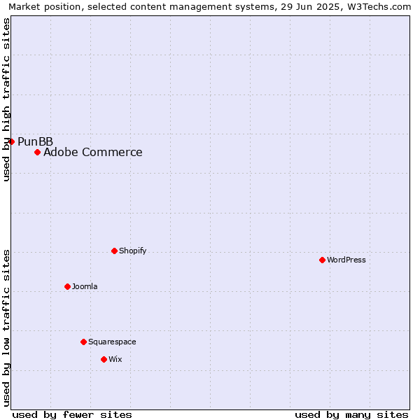Market position of Adobe Commerce vs. PunBB