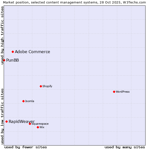 Market position of Adobe Commerce vs. RapidWeaver vs. PunBB