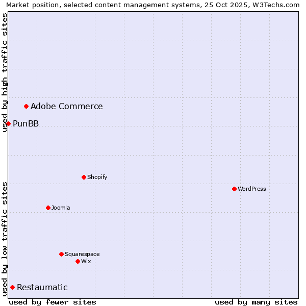 Market position of Adobe Commerce vs. Restaumatic vs. PunBB